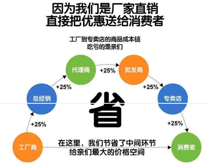 廠(chǎng)家直銷(xiāo)優(yōu)惠送給消費者