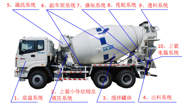 攪拌車(chē)整車(chē)細節圖
