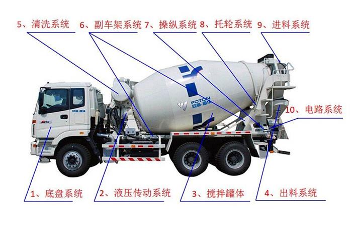 混凝土攪拌車(chē)結構展示