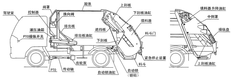 壓縮垃圾車(chē)結構圖說(shuō)明