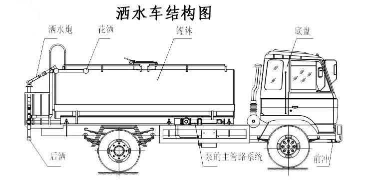 灑水車(chē)結構圖 灑水車(chē)結構圖