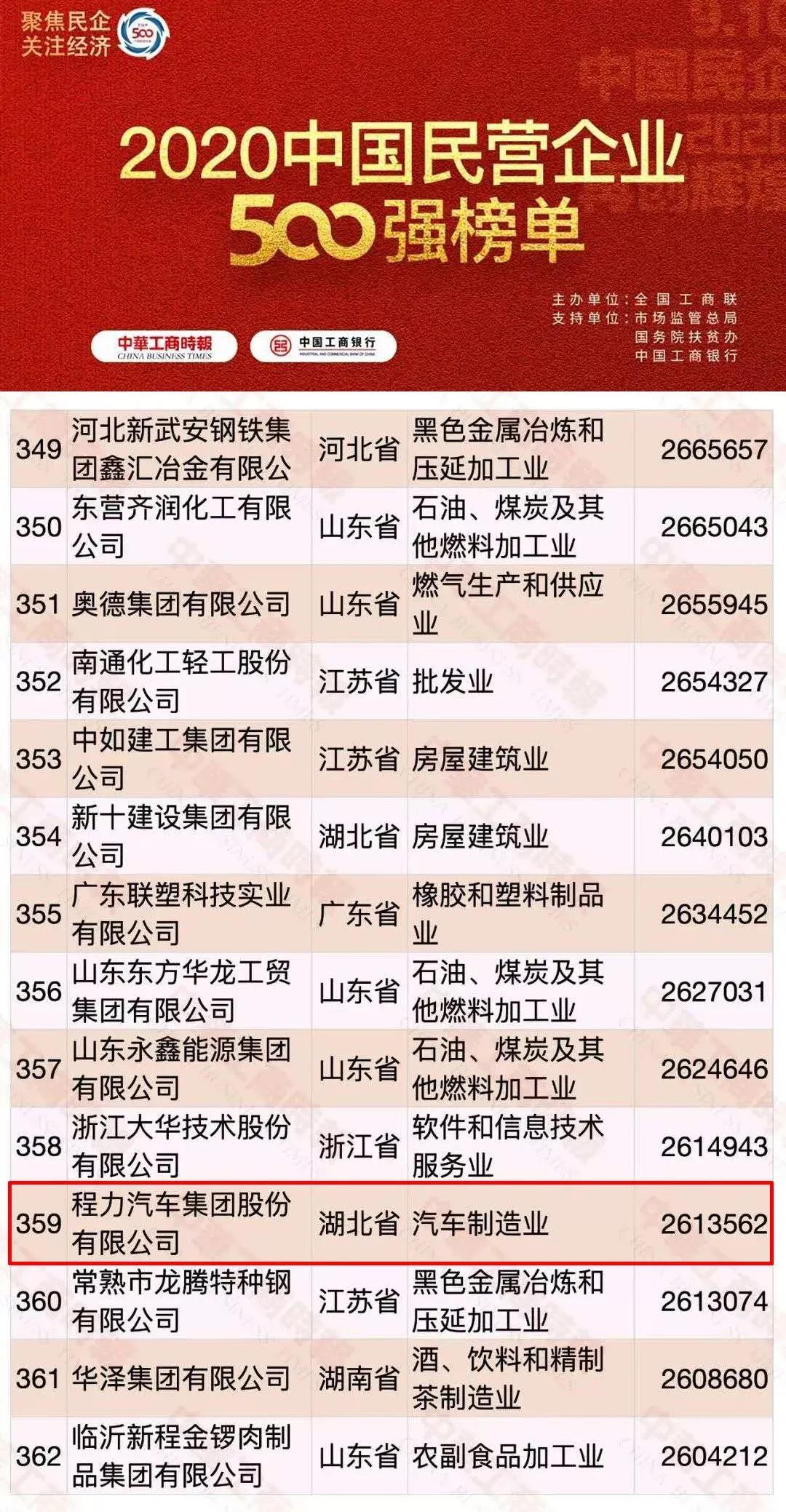 中國民營(yíng)企業(yè)500強排名